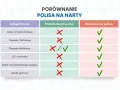 Porównanie polis narciarskich: rozszerzona polisa zapewnia ubezpieczenie w góry, obejmując jazdę na nartach, freeride, klauzulę alkoholową, OC narciarskie, koszty skipassu i sprzęt sportowy.