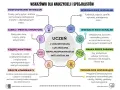 Wykres przedstawia wskazówki dla nauczycieli dotyczące pracy z uczniem z niepełnosprawnością intelektualną, podkreślając wsparcie emocjonalne i pomoc w rozumieniu emocji.