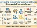Przewodnik po komforcie: idealna temperatura w domu i biurze, minimalna temperatura w biurze to 14°C. Optymalna wilgotność 40-60%.