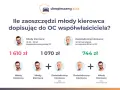 Młody kierowca OC ile lat? Sprawdź, jak wiek wpływa na składki