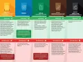 Segregacja odpadów: metale, papier, szkło, odpady biodegradowalne, zmieszane. Czy folia to plastik? Tak, opakowania z tworzyw sztucznych, w tym folie, wrzucamy do pojemnika na metale i tworzywa sztuczne.