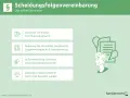 Scheidungsfolgenvereinbarung: Regelung von Unterhalt, Sorgerecht & Güter. Ein Muster muss notariell beglaubigt werden.