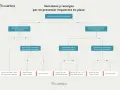 Diagrama de flujo sobre sanciones y recargos de la AEAT por no presentar impuestos a tiempo, detallando las consecuencias según el tipo de modelo y la demora.