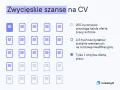 Wizualizacja pokazuje, jak kluczowe są umiejętności do CV. Tylko 1 z 3 kandydatów dostaje pracę, a 2/3 zaprasza się na rozmowę.