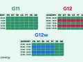 Taryfy G11, G12, G12w pokazują opłatę sieciową zmienną całodobową Energa. Różne godziny i dni tygodnia mają różne ceny.