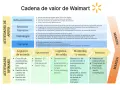 Diagrama de la cadena de valor de Walmart, mostrando cómo hacer una cadena de valor con actividades de apoyo e primarias.