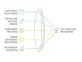 Diagram shows how lack of real-time visibility, budget issues, underutilized resources, missed optimizations, and no predictive forecasting lead to poor cloud cost management, highlighting the need for enterprise cloud monitoring.