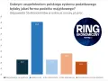 Wykres słupkowy pokazuje opinie ekonomistów na temat podatku majątkowego. Najwięcej, 45,5%, zgadza się z wprowadzeniem takiej formy opodatkowania.