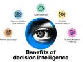 Benefits of decision intelligence: uncover hidden connections, cost savings, enable transformation, scale decision making, and better accuracy. This is what network intelligence helps achieve.