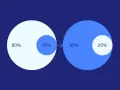 Diagramma che illustra il principio di Pareto: il 20% degli sforzi genera l'80% dei risultati.