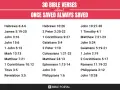 30 Bible verses about "once saved always saved," listing scripture references like John 3:16 and Romans 11:19-22.