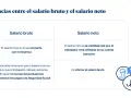 Entiende cómo pasar de bruto a neto: el bruto es el pactado, el neto es el real en tu cuenta tras descuentos.