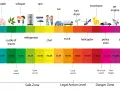 Échelle des décibels : un sèche-cheveux produit environ 87 décibels équivalents, un niveau sonore fort.