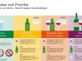 Grafik zeigt Alkoholrisiken: null Promille ist risikofrei. Mehr Konsum steigert das Risiko. Die Promillegrenze im Auto ist null.