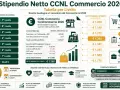 Quanto guadagna un magazziniere nel 2026? La tabella mostra stipendi netti mensili per diversi livelli, con il 4° livello a circa €1.260.