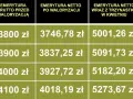 Tabela pokazuje emerytury brutto i netto po waloryzacji oraz z trzynastką w kwietniu. Najniższa emerytura 2025 brutto to 3800 zł.