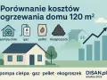 Ile kosztuje ogrzewanie domu 2026? Porównanie i najtańsze opcje!