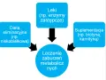 Schemat leczenia zaburzeń metabolicznych u dzieci: dieta eliminacyjna, leki (np. enzymy zastępcze) i suplementacja.