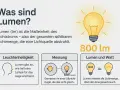 Lumen (lm) misst die Lichtmenge, die eine Lampe abstrahlt. 800 lm bedeuten, dass die Lampe hell ist.