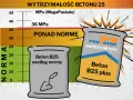 Wykres porównujący wytrzymałość betonu B25 według normy i "bardzo mocny" beton B25 plus. Proporcje betonu B25 są kluczowe dla jego wytrzymałości.