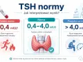Wynik TSH poniżej normy (<0,4 mIU/I) może sugerować nadczynność tarczycy, podczas gdy powyżej normy (>4,0 mIU/I) niedoczynność. Tyroksyna jest kluczowa dla prawidłowego funkcjonowania.