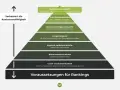 Pyramide zeigt SEO-Faktoren: von Crawl-barkeit über nutzerzentrierte Inhalte bis zu herausragenden Inhalten. Metadaten-Definition ist hier nicht direkt ersichtlich, aber wichtig für die Indexierung.