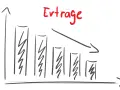 Abfallende Erträge im Diagramm. Dies könnte die Berechnung der Betriebsunterbrechungsversicherung beeinflussen, wenn die Einnahmen sinken.