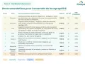 Tableau des recommandations pour la copropriété, incluant un plan pluriannuel de travaux, avec coûts et échéances.