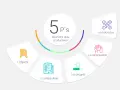 Schéma des 5 P's pour des réunions de projet plus productives : objectif, préparation, participation, progrès et processus.