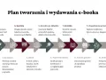 Schemat procesu tworzenia i wydawania e-booka: od pisania, przez redakcję, korektę, skład, aż po sprzedaż.