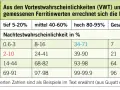 Tabelle 1 zeigt die Nachtestwahrscheinlichkeit (NTW) basierend auf VWT und Ferritinwerten. Ein Ferritinwert von 45-100 µg/l hat eine NTW von 2-10% bei tiefem VWT.