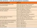 Tabela przedstawia normy badań wątrobowych. GGTP (Gammaglutamylotranspeptydaza) to jeden z enzymów, którego norma wynosi 6-28 IU/I.