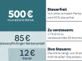 500€ monatliche Rente: 83% steuerfrei, 17% zu versteuern. 12€ Steuer auf Rentenanteil. Kirchensteuer auf Rente beachten.