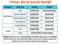 Table showing typical water heater pricing for electric, natural gas, and propane systems, with costs for 50 and 75-gallon models. Planning to replace water heater? This chart helps estimate costs.