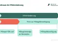 Zeitstrahl zur Mietminderung: Mangel, Mängelanzeige, Frist zur Mängelbeseitigung und Mietminderung.