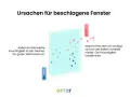 Beschlagene Fenster: Warme, feuchte Luft kondensiert an kalten Scheiben. Außen kondensierte Feuchtigkeit ist ein Zeichen für guten Wärmeschutz.
