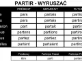 Tabela koniugacji francuskiego czasownika "partir" (wyruszać) w czasach Présent, Imparfait, Futur. Zawiera odmiany przez osoby i formy pomocnicze.