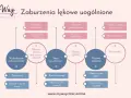 Schemat zaburzeń lękowych uogólnionych: objawy fizyczne (oddychanie, brzuch, drętwienie) i psychiczne (strach, drażliwość, niepokój) wskazujące na nerwicę.