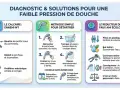Diagnostic et solutions pour une faible pression de douche : le calcaire bouche les trous du pommeau. Pour déboucher douche, démontez, trempez dans vinaigre, frottez et rincez.