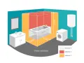 Illustration d'une salle de bain avec une baignoire, un lavabo et une machine à laver. Des zones colorées indiquent les volumes de sécurité autour de la baignoire, essentiels pour calculer la capacité baignoire.