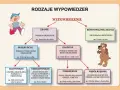 Schemat rodzajów wypowiedzeń: zdanie (z orzeczeniem) i równoważnik zdania (bez orzeczenia).