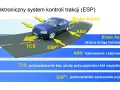 Schemat elektronicznego systemu kontroli trakcji (ESP) z żółtymi strzałkami wskazującymi na działanie ABS, TCS, ESP i Brake Assist.