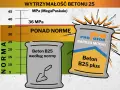 Wykres porównuje wytrzymałość betonu B25. Beton B25 plus jest ponad normę, idealny, jaki beton na fundament.