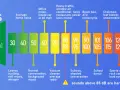 Graphique des niveaux sonores en décibels. Un exemple de 55 dB correspond à une conversation normale. Les sons au-dessus de 85 dB sont nocifs.