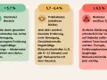 Drei Bereiche für den HbA1c wert: Normal (<5,7%), Prädiabetes (5,7-6,4%) und Diabetes Typ 2 (≥6,5%). Regelmäßige Kontrollen sind wichtig.