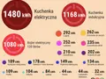 Ile prądu zużywa dom jednorodzinny? Oszacuj i obniż rachunki!