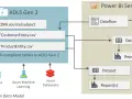 Datenfluss von einer Datenquelle in ADLS Gen 2 (Azure Data Lake Storage Gen2) zu Power BI, mit Data Factory, Machine Learning und Databricks als Eingaben.