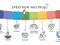 Spektrum nastroju: od depresji po manię. Ilustracja pokazuje różne stany emocjonalne, od skrajnego smutku po euforię, z ikonami symbolizującymi każdy stan.