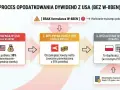 Proces opodatkowania dywidend z USA bez W-8BEN: USA pobiera 30%, na konto XTB wpływa niższa kwota, a w Polsce rozliczasz PIT-38 z 0% dopłaty, ale tracisz 11% zysku.