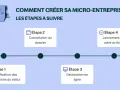 Schéma des étapes pour créer sa micro-entreprise : vérification, constitution du dossier, déclaration en ligne et lancement. Aide à la création d'entreprise.